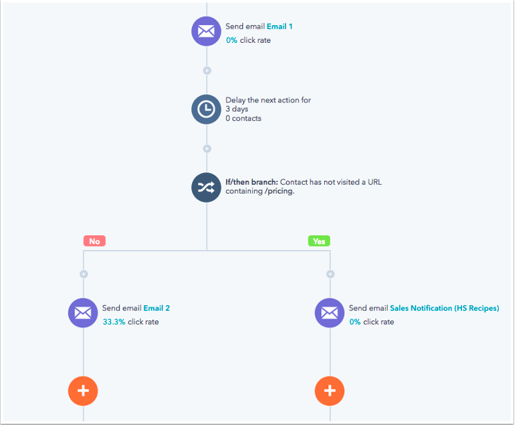 Flujos de Lead Nurturing para emailing con HubSpot